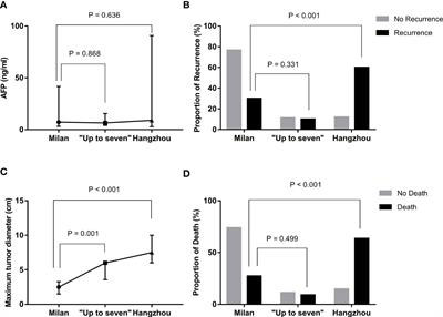 The Combination of AFP and “Up-To-Seven” Criteria May Be a Better Strategy for Liver Transplantation in Chinese Cirrhotic HCC Patients